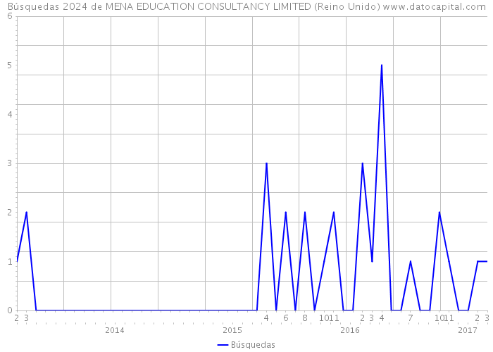 Búsquedas 2024 de MENA EDUCATION CONSULTANCY LIMITED (Reino Unido) 