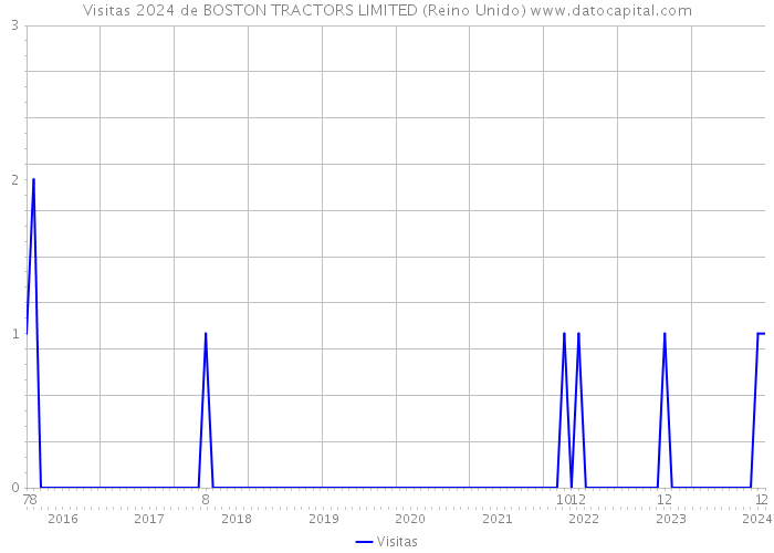 Visitas 2024 de BOSTON TRACTORS LIMITED (Reino Unido) 