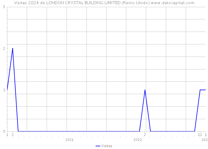 Visitas 2024 de LONDON CRYSTAL BUILDING LIMITED (Reino Unido) 