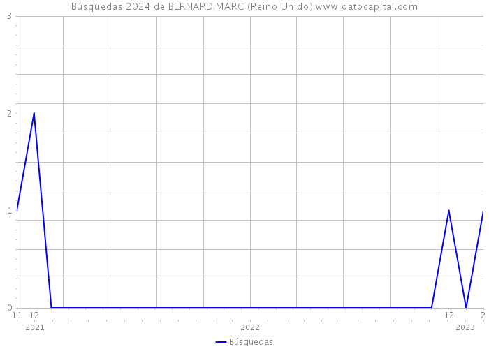 Búsquedas 2024 de BERNARD MARC (Reino Unido) 