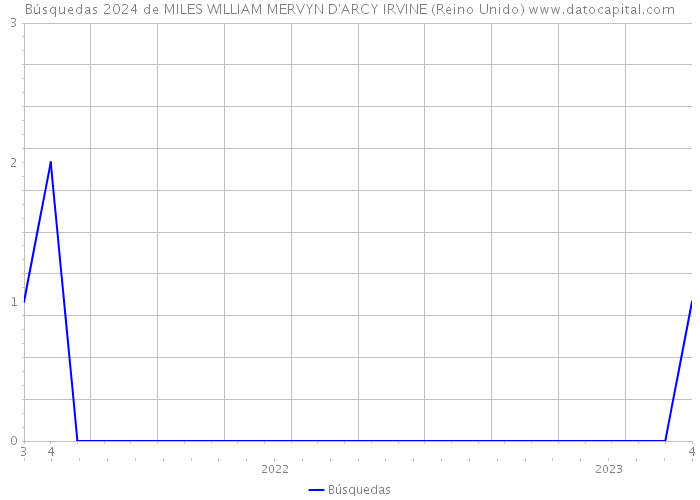 Búsquedas 2024 de MILES WILLIAM MERVYN D'ARCY IRVINE (Reino Unido) 