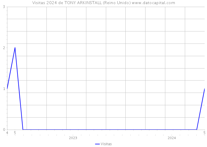 Visitas 2024 de TONY ARKINSTALL (Reino Unido) 