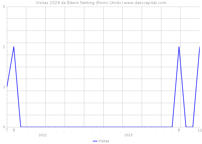 Visitas 2024 de Edwin Netting (Reino Unido) 