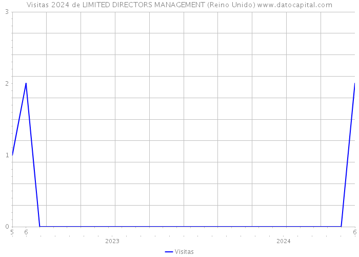 Visitas 2024 de LIMITED DIRECTORS MANAGEMENT (Reino Unido) 