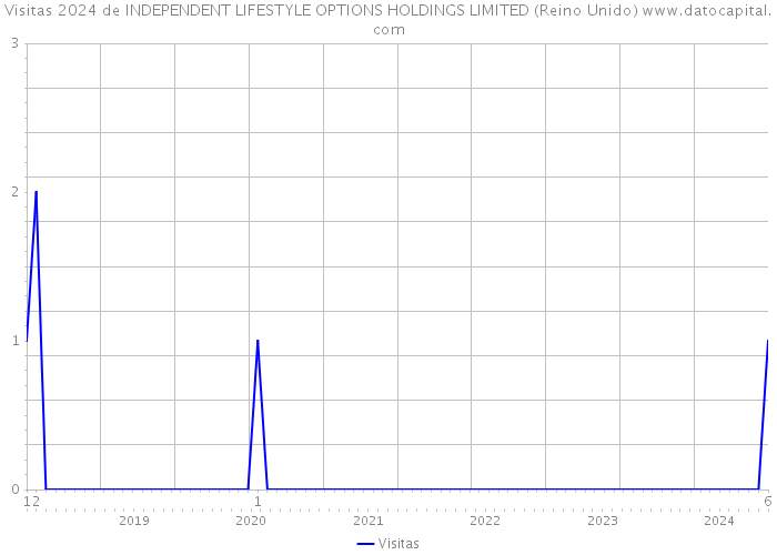 Visitas 2024 de INDEPENDENT LIFESTYLE OPTIONS HOLDINGS LIMITED (Reino Unido) 