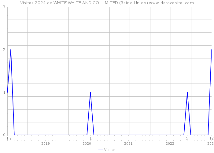 Visitas 2024 de WHITE WHITE AND CO. LIMITED (Reino Unido) 