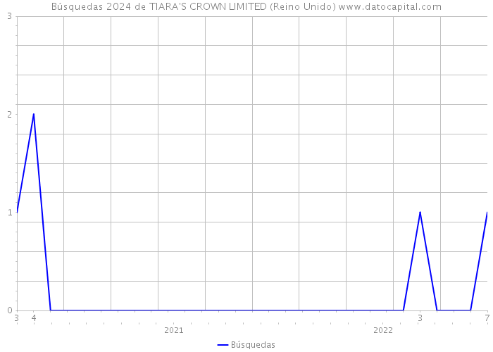 Búsquedas 2024 de TIARA'S CROWN LIMITED (Reino Unido) 