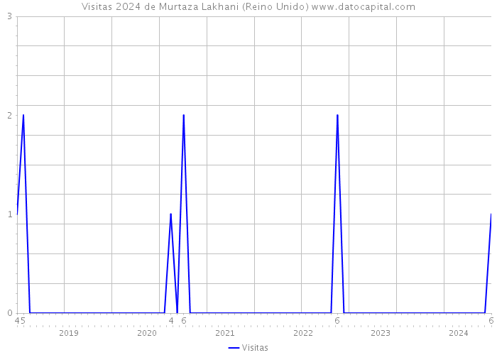 Visitas 2024 de Murtaza Lakhani (Reino Unido) 