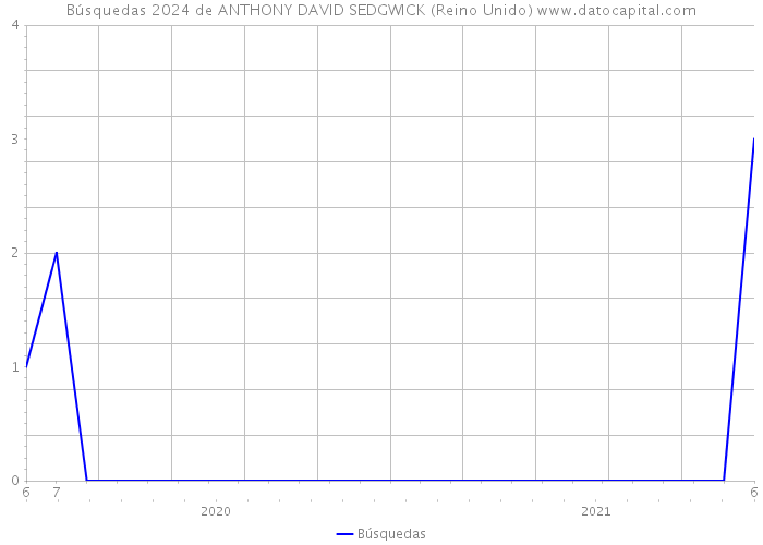 Búsquedas 2024 de ANTHONY DAVID SEDGWICK (Reino Unido) 