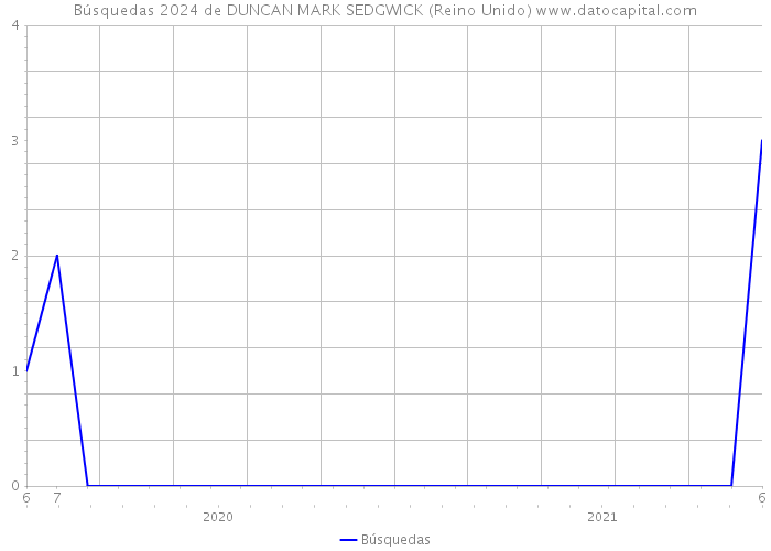 Búsquedas 2024 de DUNCAN MARK SEDGWICK (Reino Unido) 