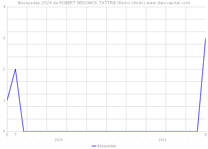 Búsquedas 2024 de ROBERT SEDGWICK TATTRIE (Reino Unido) 
