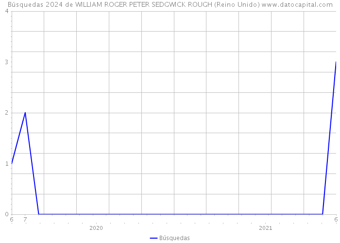 Búsquedas 2024 de WILLIAM ROGER PETER SEDGWICK ROUGH (Reino Unido) 