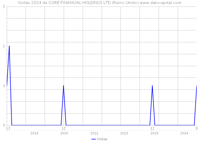 Visitas 2024 de CORE FINANCIAL HOLDINGS LTD (Reino Unido) 