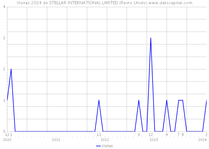 Visitas 2024 de STELLAR INTERNATIONAL LIMITED (Reino Unido) 