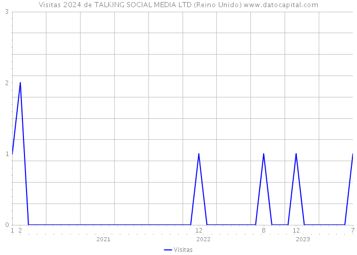 Visitas 2024 de TALKING SOCIAL MEDIA LTD (Reino Unido) 