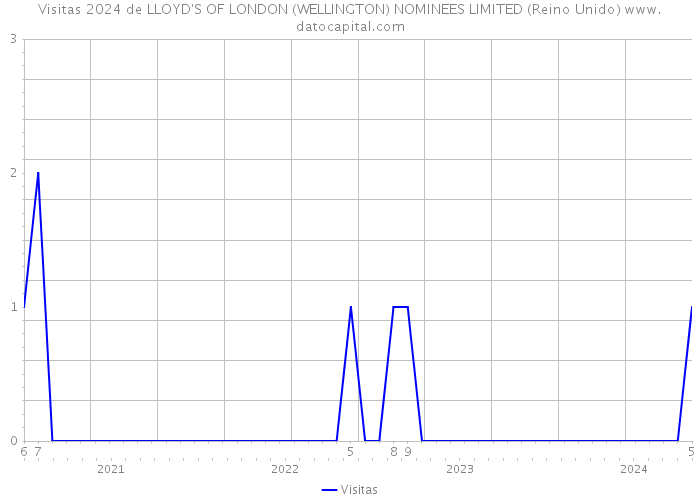 Visitas 2024 de LLOYD'S OF LONDON (WELLINGTON) NOMINEES LIMITED (Reino Unido) 