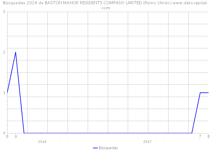 Búsquedas 2024 de BASTON MANOR RESIDENTS COMPANY LIMITED (Reino Unido) 