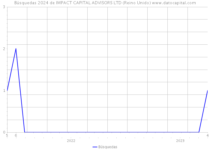 Búsquedas 2024 de IMPACT CAPITAL ADVISORS LTD (Reino Unido) 