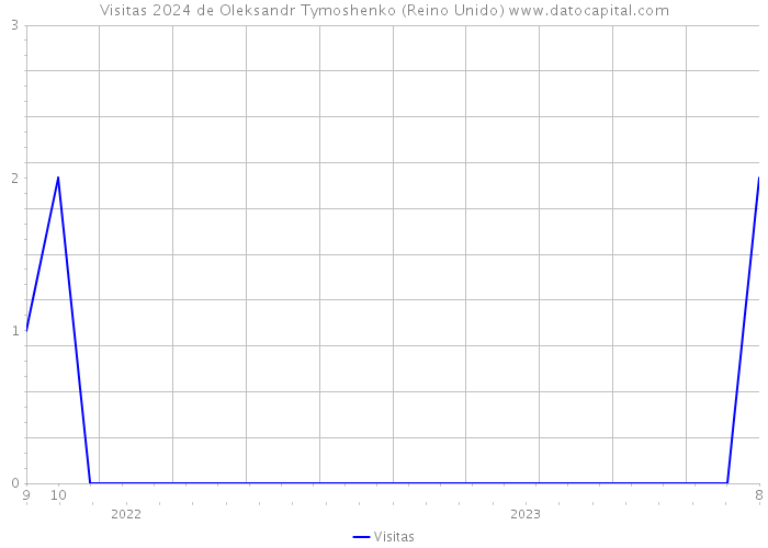 Visitas 2024 de Oleksandr Tymoshenko (Reino Unido) 