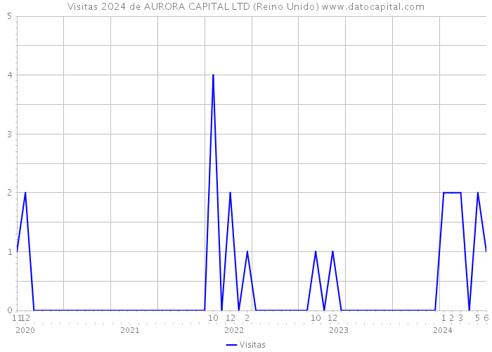 Visitas 2024 de AURORA CAPITAL LTD (Reino Unido) 