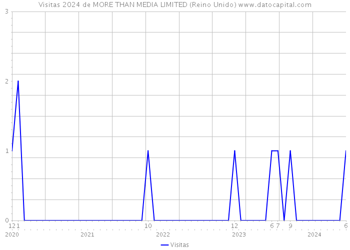 Visitas 2024 de MORE THAN MEDIA LIMITED (Reino Unido) 