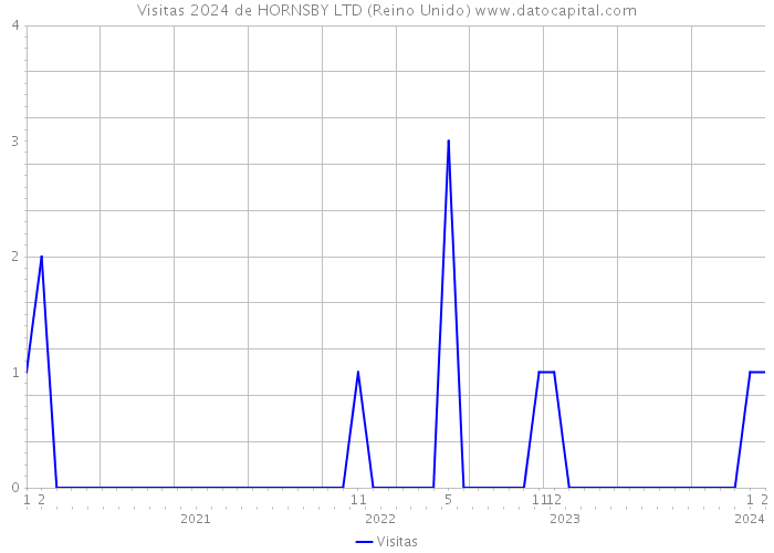 Visitas 2024 de HORNSBY LTD (Reino Unido) 