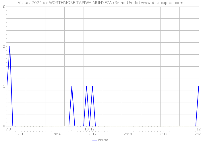 Visitas 2024 de WORTHMORE TAPIWA MUNYEZA (Reino Unido) 