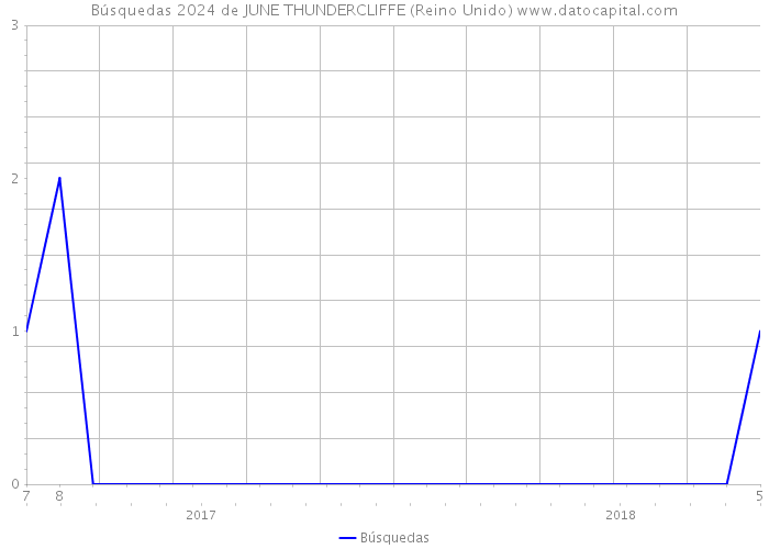 Búsquedas 2024 de JUNE THUNDERCLIFFE (Reino Unido) 