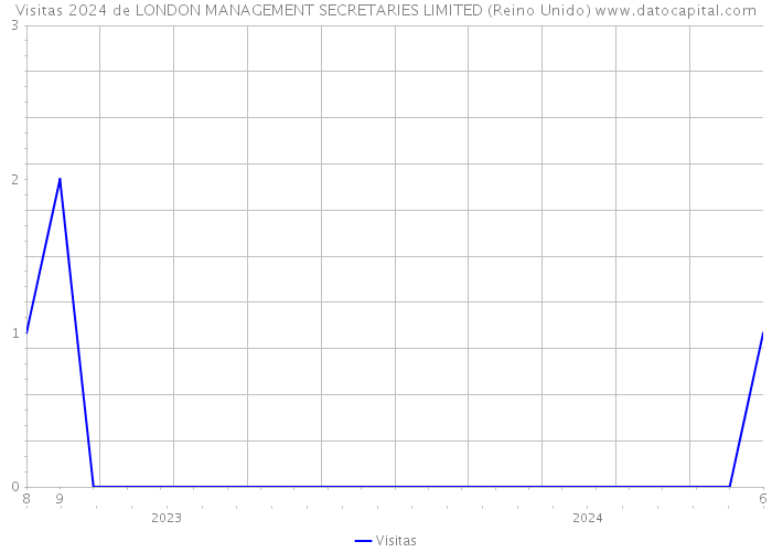 Visitas 2024 de LONDON MANAGEMENT SECRETARIES LIMITED (Reino Unido) 