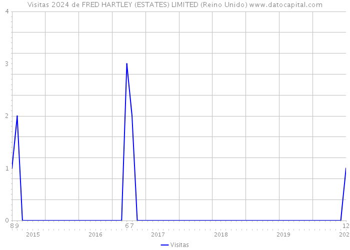 Visitas 2024 de FRED HARTLEY (ESTATES) LIMITED (Reino Unido) 