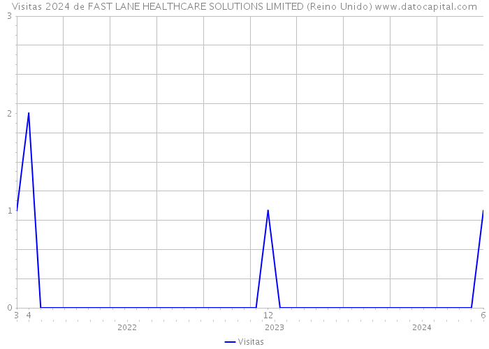 Visitas 2024 de FAST LANE HEALTHCARE SOLUTIONS LIMITED (Reino Unido) 