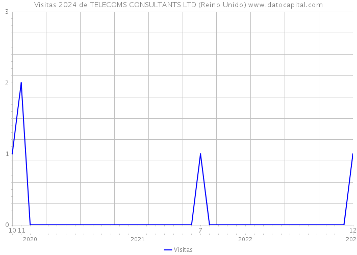 Visitas 2024 de TELECOMS CONSULTANTS LTD (Reino Unido) 