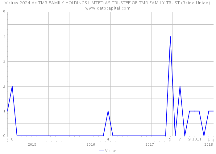 Visitas 2024 de TMR FAMILY HOLDINGS LIMTED AS TRUSTEE OF TMR FAMILY TRUST (Reino Unido) 