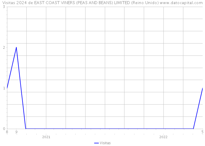 Visitas 2024 de EAST COAST VINERS (PEAS AND BEANS) LIMITED (Reino Unido) 