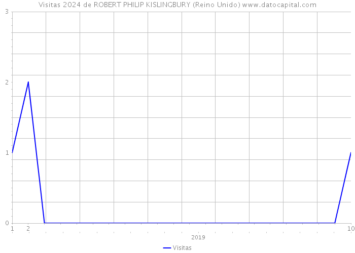 Visitas 2024 de ROBERT PHILIP KISLINGBURY (Reino Unido) 