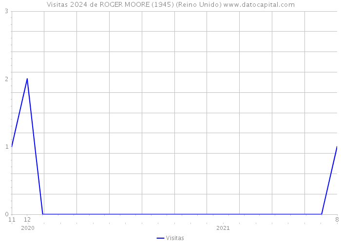 Visitas 2024 de ROGER MOORE (1945) (Reino Unido) 
