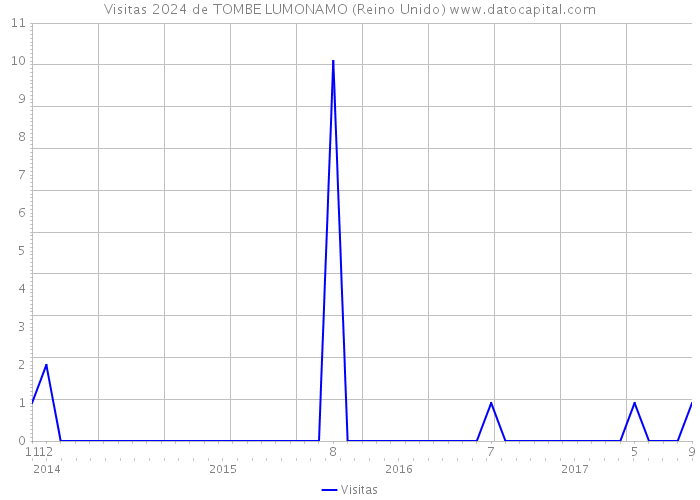 Visitas 2024 de TOMBE LUMONAMO (Reino Unido) 