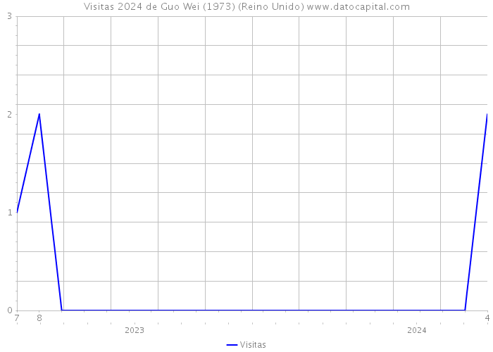 Visitas 2024 de Guo Wei (1973) (Reino Unido) 