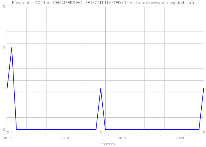 Búsquedas 2024 de CHAMBERS HOUSE MGMT LIMITED (Reino Unido) 