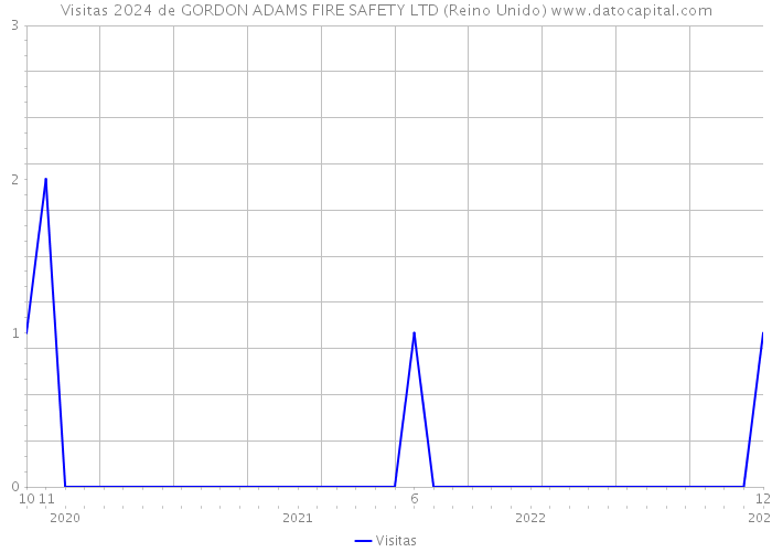 Visitas 2024 de GORDON ADAMS FIRE SAFETY LTD (Reino Unido) 