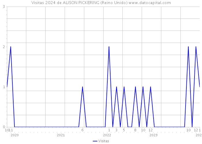 Visitas 2024 de ALISON PICKERING (Reino Unido) 