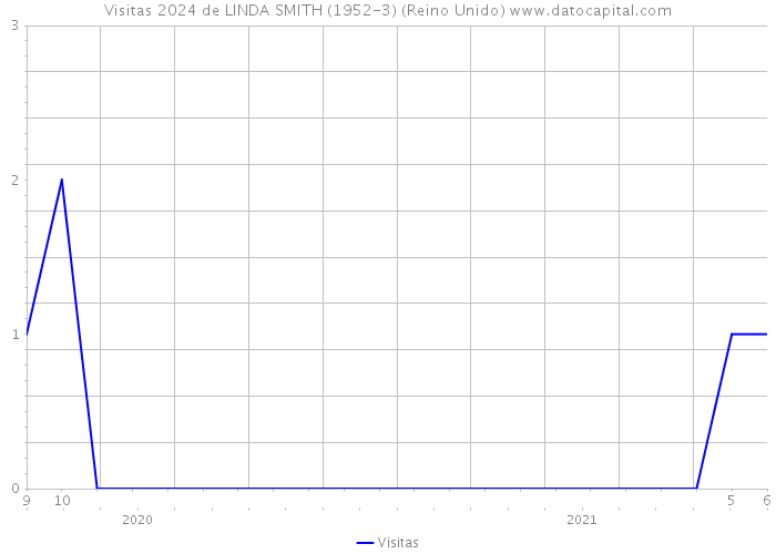 Visitas 2024 de LINDA SMITH (1952-3) (Reino Unido) 