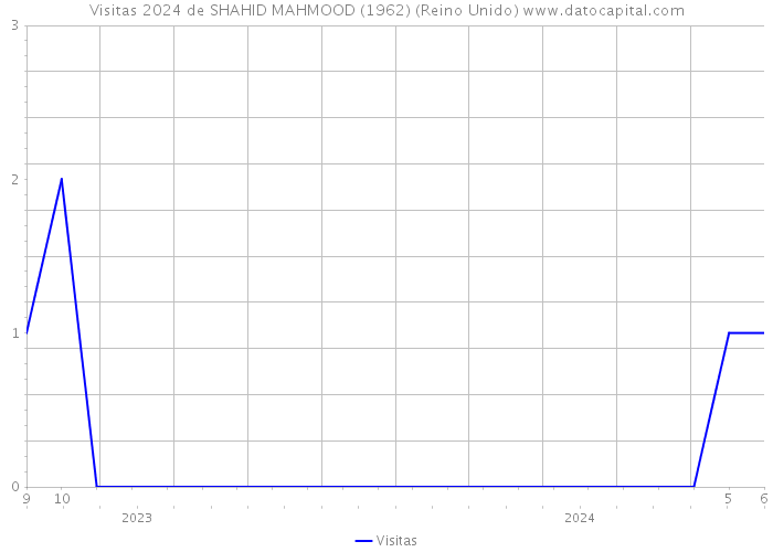 Visitas 2024 de SHAHID MAHMOOD (1962) (Reino Unido) 