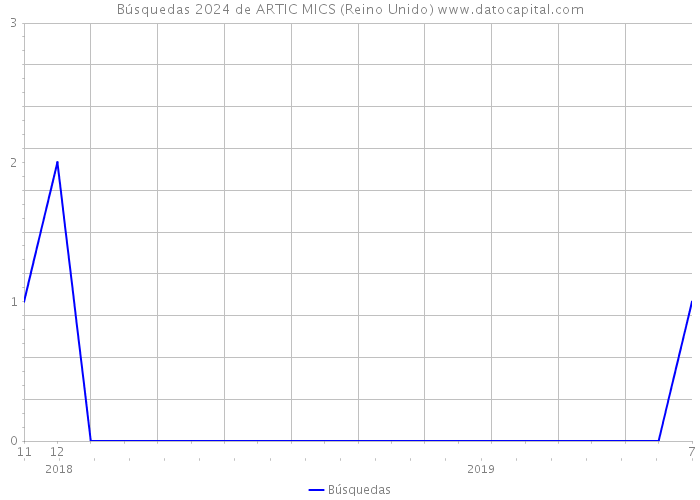 Búsquedas 2024 de ARTIC MICS (Reino Unido) 