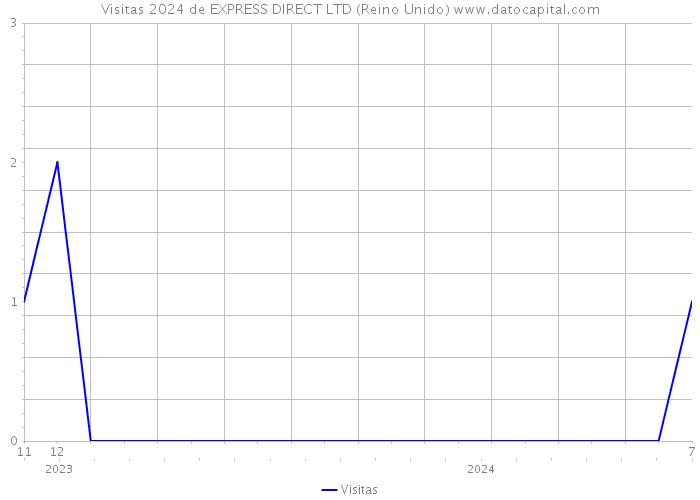 Visitas 2024 de EXPRESS DIRECT LTD (Reino Unido) 