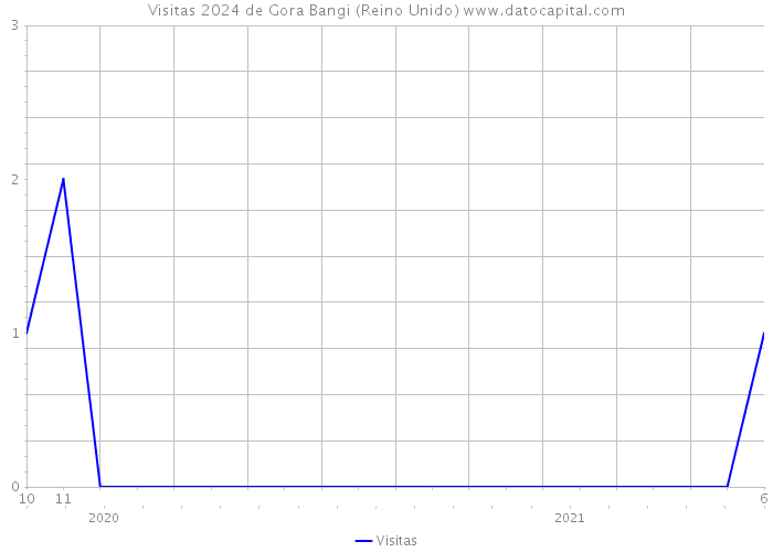 Visitas 2024 de Gora Bangi (Reino Unido) 