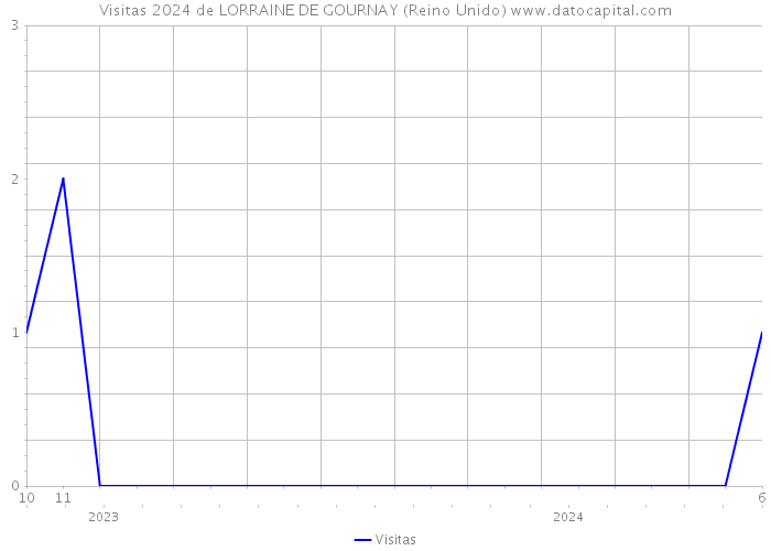 Visitas 2024 de LORRAINE DE GOURNAY (Reino Unido) 