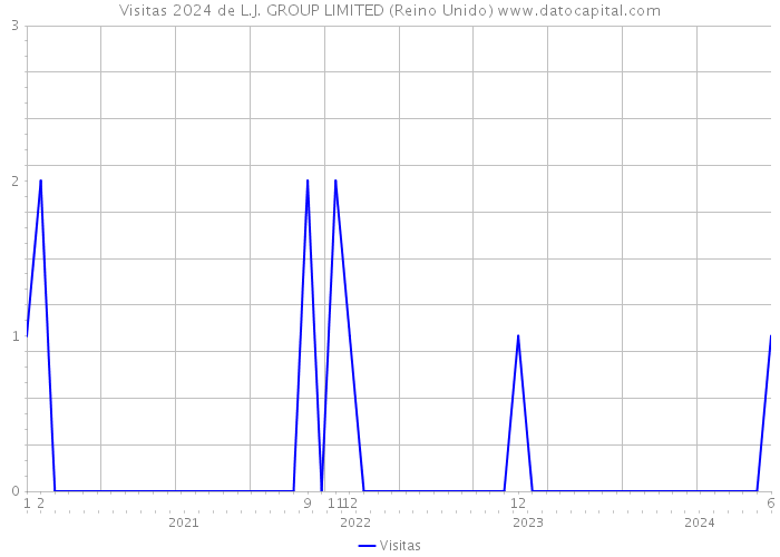 Visitas 2024 de L.J. GROUP LIMITED (Reino Unido) 