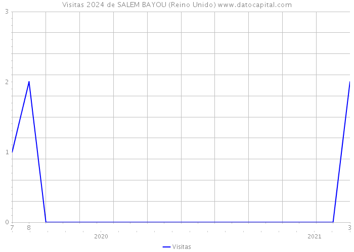 Visitas 2024 de SALEM BAYOU (Reino Unido) 