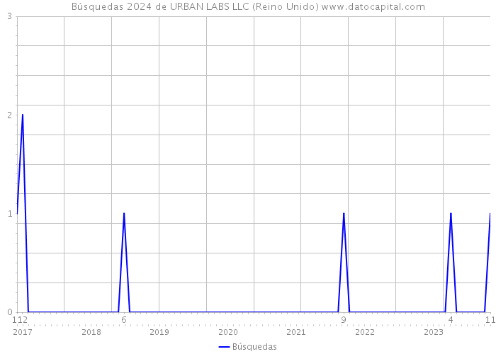 Búsquedas 2024 de URBAN LABS LLC (Reino Unido) 